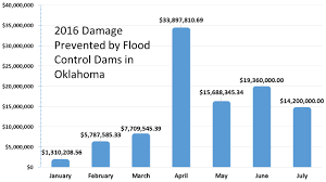 Oklahoma Flood Control Update July 2016 Nrcs Oklahoma