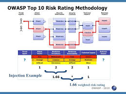 Owasp Top 10 Risk Rating Methodology Ssl Certificate Business Impact Web Application