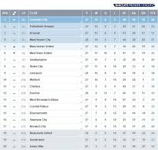 Twitter Premier League Barclay Premier League Manchester United