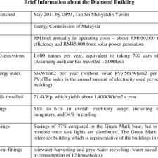Other than this, this study also shows that the service quality and environmental impact have some positive influences on the attitude to using the. The Diamond Building Double Platinum Award Winner Putrajaya Download Scientific Diagram