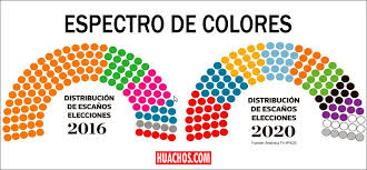 La encuestadora ipsos difundió hoy, en américa televisión, los resultados al 100 % del conteo rápido de los votos en las elecciones congresales del 2020 que posiciona al frente popular agrícola del perú. Conteo Rapido Al 100 El Proximo Parlamento Tendria 10 Bancadas