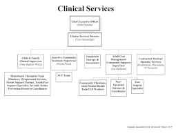 Organizational Chart Gogebic Community Mental Health