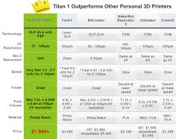 3ders Org Fastest High Res Titan 1 Dlp 3d Printer Set To