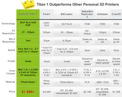 3ders org fastest high res titan 1 dlp 3d printer set to