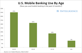 chart mobile banking is a young persons game at the moment