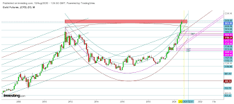 Перейти на русскоязычную версию investing.com? Why The Gold Rush Is About To End Investing Com