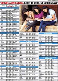 Colleges may also specify a certain minimum percentage for eligibility. Second List Cut Offs For Self Financed Courses Fybcom Fall 1 3 Arts Static Mumbai News Times Of India