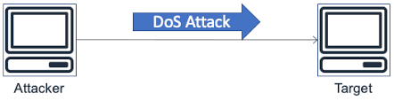 How does a distributed denial of service attack work? Introduction Denial Of Service Attacks Aws Best Practices For Ddos Resiliency