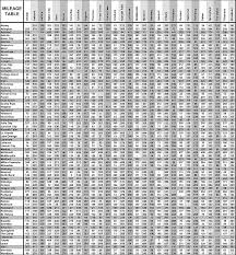 Oregon Mileage Chart