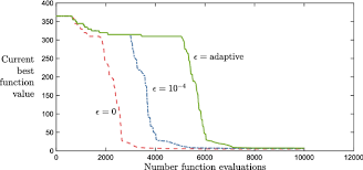 Maximum number of function evaluations to make. The Direct Algorithm 25 Years Later Springerlink