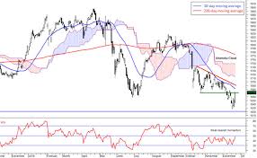 Fbm Klci At Resistance Level Of A Downward Trend Correction