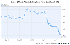 North Atlantic Drilling With Rosneft Transaction