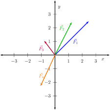 Use our online resultant force calculator to find. Components Of Vectors Vectors In Two Dimensions Siyavula