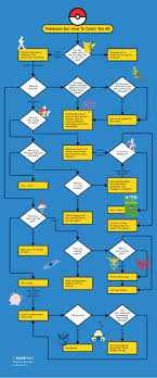 This Pokemon Go Flowchart Understands Your Struggle