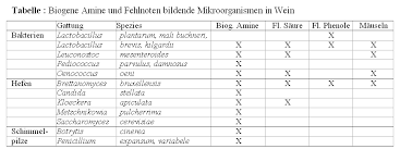 Der abbau der biogenen amine erfolgt durch die monoaminooxidase (mao) bzw. Http Www Schmidt Schneider Online De Anwendertreffen Weinanalytik 2012 Vortraege 07 20froehlich 20quantitative 20hptlc 20analytik 20von 20biogenen 20aminen Pdf