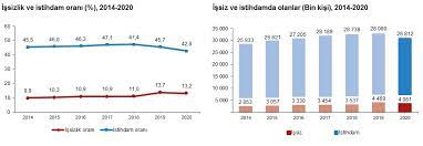 Son bir ayda 275 bin kişi artan işsizlik tablosuna dikkati çeken kara, ülkedeki işsizlik göstergeleri vatandaşların ekonomik zorluklarını anlatmaktadır dedi. Https Data Tuik Gov Tr Bulten Index P Isgucu Istatistikleri 2020 37484