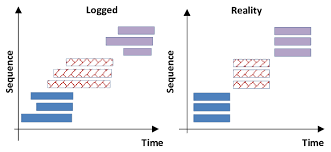 Logged Vs Reality Events Gantt Chart Download Scientific