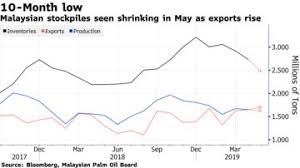 Palm Stockpiles In Worlds No 2 Grower Seen At 10 Month Low