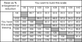 converting scales d b r c racing