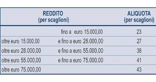 Esempio 1 reddito imponibile 32.000 euro Scaglioni E Aliquote Irpef 2020 Fiscoetasse Com