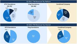 Activision Blizzard To Acquire King Digital Entertainment