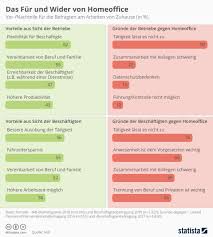Viele interessante berufe ermöglichen das arbeiten von zuhause. Von Zu Hause Arbeiten 21 Tipps Fur Dein Home Office