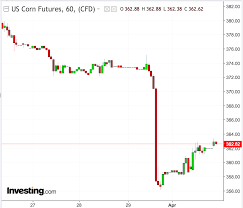 corn soybeans and wheat rally monday over 1 after