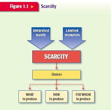 Scarcity Teaching Economics Economics Teaching