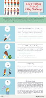 7 Day Keto Intermittent Fasting Protocol Keto Fast Carbohydrate Diet Keto Diet Guide