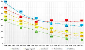 Solved Below Is The Chart That Shows The Infant Mortality | Chegg.Com