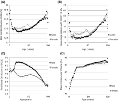 Image result for Red Cell Distribution Width