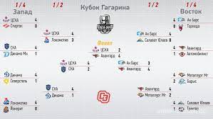 Results, statistics, leaders and more for the 2021 nba playoffs. Kubok Gagarina 2021 Raspisanie Kalendar Vse Rezultaty Setka Plej Off Khl Sport Ekspress
