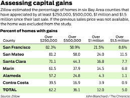 For most people, the capital gains tax does not exceed 15%. Where Capital Gains Tax Slows Home Sales And Drives Up Prices