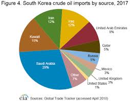 South Korea International Analysis U S Energy