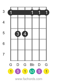 Showing results 1 to 6 of 13 chord shapes. G Minor Guitar Chord Beginner And Intermediate Shapes