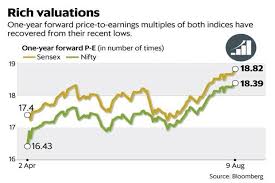 Sensex Nifty Rallying Due To Higher Valuations Not Higher