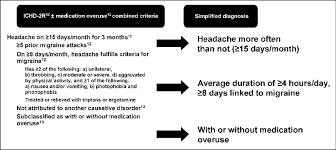 Chronic Migraine Current State Of Classification And