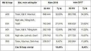 Khối d01 (hay khối d1) còn được biết tới là khối d trước đây. Cong Bá»' Sá»' Nguyá»‡n Vá»ng Xet Tuyá»ƒn Theo Khá»'i Thi NÄƒm 2018
