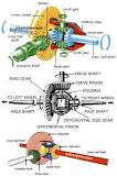 📌 How a Differential Works: Pinion, Crown Wheel, Half Shafts ...