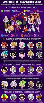 With the support of arc system works, the fighting game dragon ball fighterz has got a colorful anime graphics and gameplay that is easy to master. 4 099 Responses Later The Results Of The Dbfz Season 2 Dlc Survey Are Here More Details In The Comments Dragonballfighterz