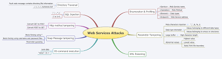 Web Services Attacks Software Testing Guest Blogging Mind Map