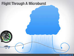 In 1995, downburst winds were clocked at 136 mph at grissom air force base, indiana, with estimates as high as 140 mph in miami county, indiana, you can imagine the damage these types of winds can cause. This Is Why You Don T Want To Fly Into A Microburst Boldmethod