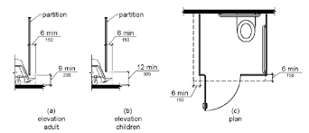 For pedestal sinks, height range starts from if you install the sink on a counter, you must place it as close to the front as possible. Chapter 6 Plumbing Elements And Facilities 2010 Ada Standards Upcodes