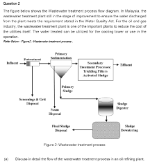 Fuchun golf & resort 6.6 km. Question 2 The Figure Below Shows The Wastewater Chegg Com