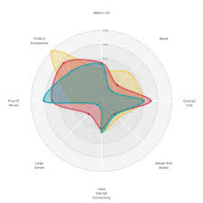 a different look for the d3 js radar chart visual cinnamon