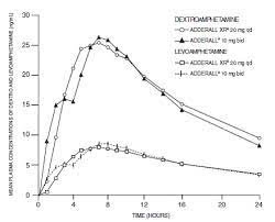 In total, the effects of adderall can last four to six hours. Adderall Xr Amphetamine Uses Side Effects Dosage Interactions Warning Abuse