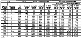 bolt shear strength chart gbpusdchart com