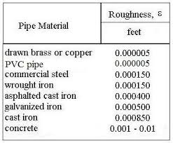 Pipe Flow Friction Factor Calculations With Excel Archives