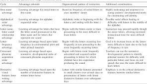 For every student and use the cards for alphabet and word activities (for example, . Pdf Enhancing Alphabet Knowledge Instruction Research Implications And Practical Strategies For Early Childhood Educators Semantic Scholar