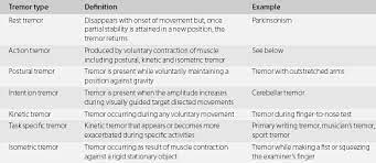 It is the most common of all involuntary movements and can affect the hands, arms, eyes, face, head, vocal folds, trunk, and legs.most tremors occur in the hands. Unusual Causes Of Tremor Chapter 14 Uncommon Causes Of Movement Disorders